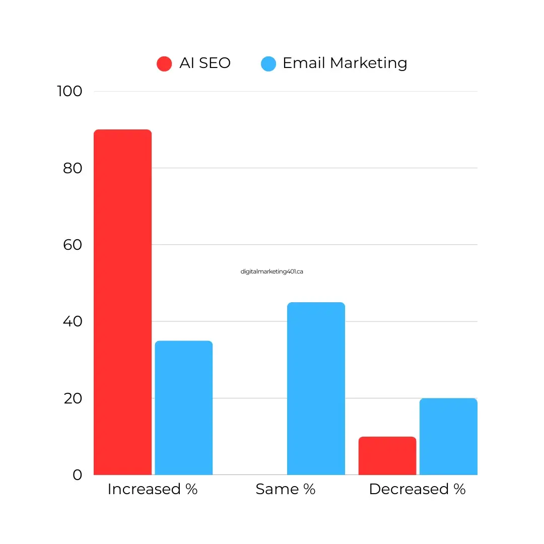 Digital marketing agency AI SEO and Email Marketing Spend by Digital Marketing 401 Mississauga Digital marketing agency AI SEO and Email Marketing Spend