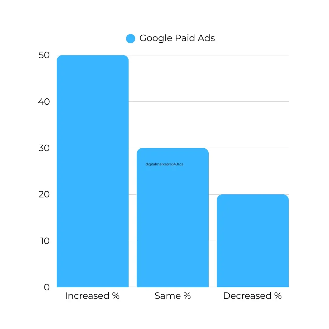 Digital marketing agency spend on Google Ads and Social Ads 2025 by Digital Marketing 401 Mississauga Digital marketing agency spend on Google Ads and Social Ads 2025