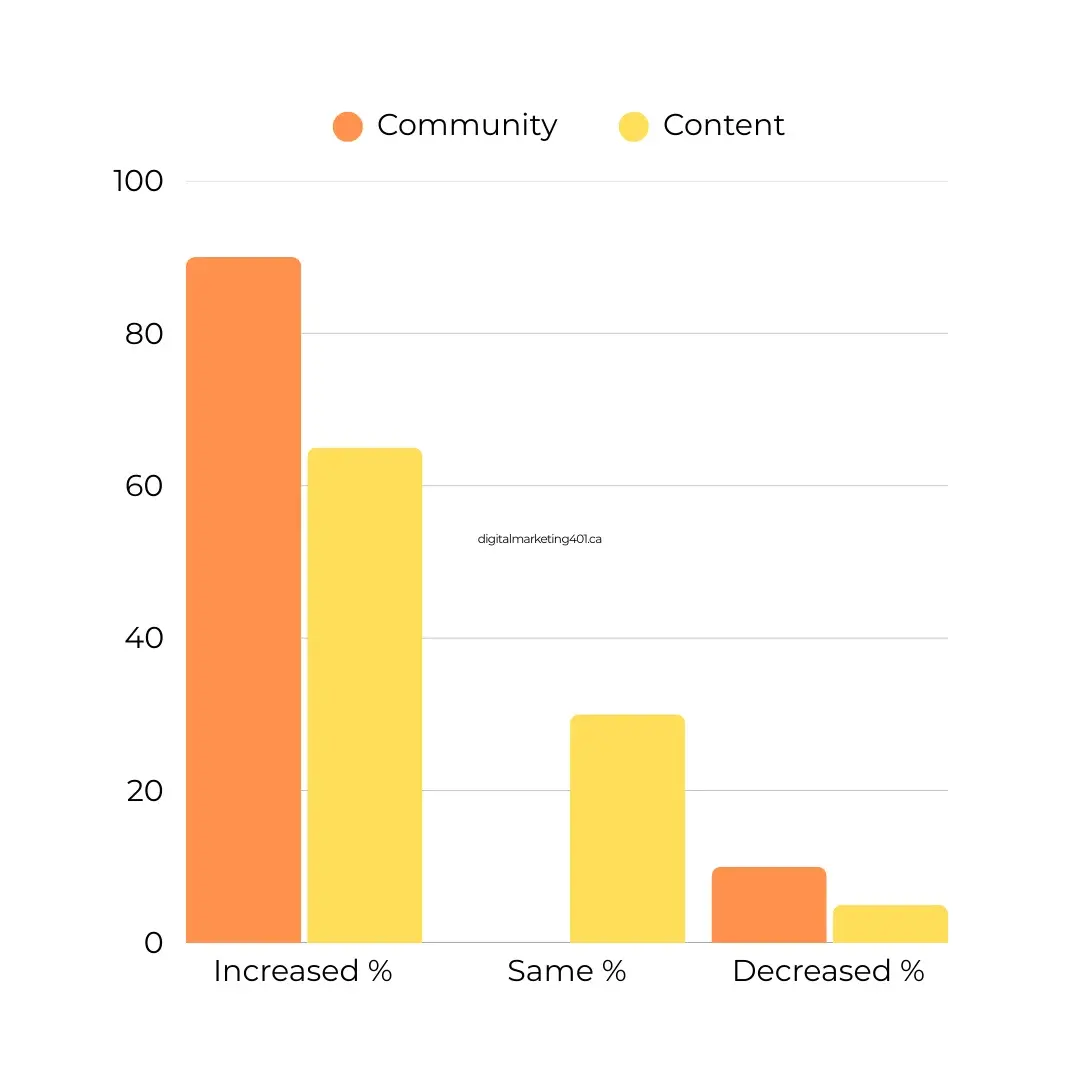 digital marketing agency how to spend my content and community building Budget in 2025 by Digital Marketing 401 Mississauga digital marketing agency how to spend my content and community building Budget in 2025
