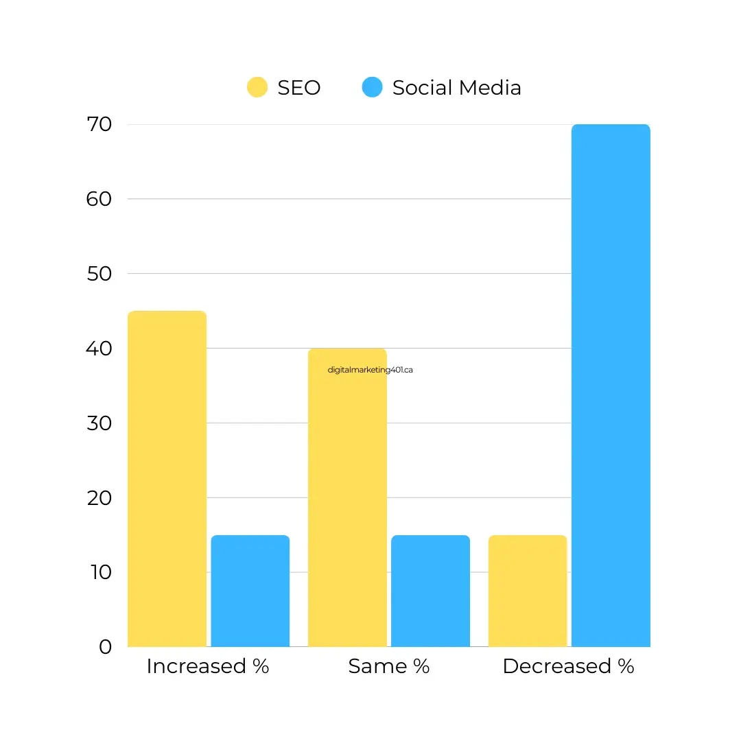 how to spend my SEO and social media Organic Budget in 2025 by Digital Marketing 401 Mississauga