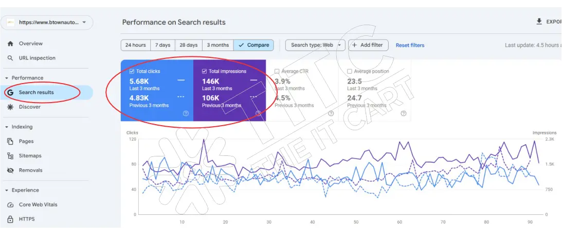 B Town Auto Sales Google Search Console Report by Digital Marketing 401