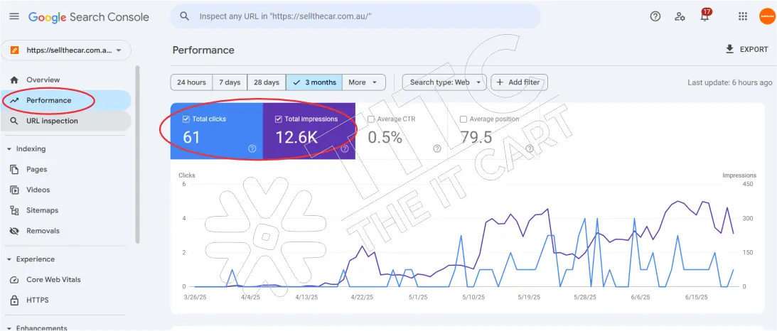 Sell The Car Google Search Console Report by Digital Marketing 401