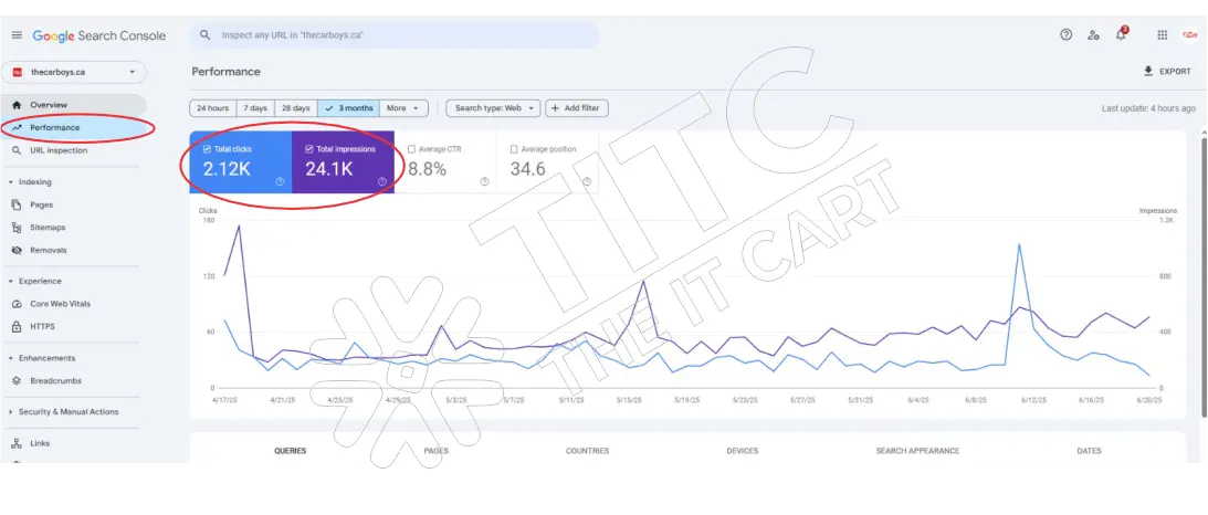 The Car Boys Google Search Console Report by Digital Marketing 401