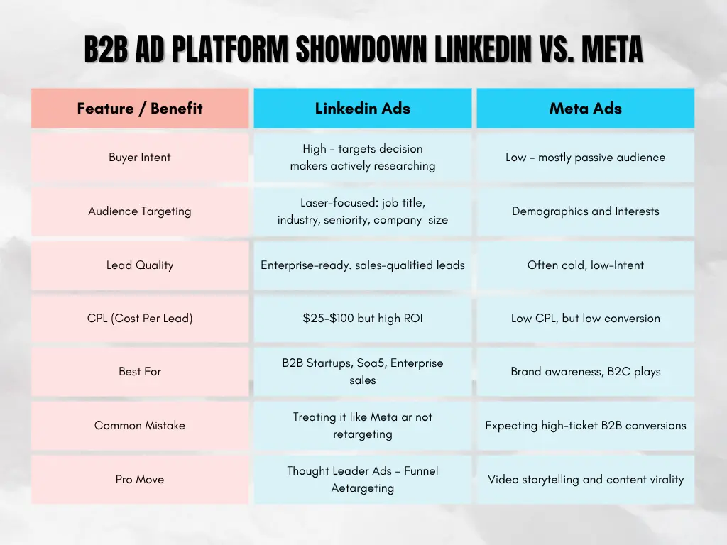 B2B Ad Platform Showdown LinkedIn vs. Meta by Digital Marketing 401 B2B Ad Platform Showdown LinkedIn vs. Meta by Digital Marketing 401 Agency Mississauga