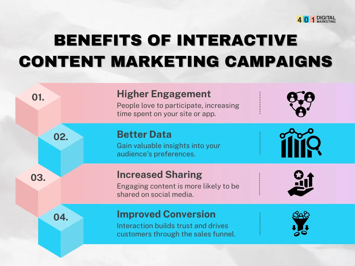 Benefits of Interactive Content Marketing Campaigns by Digital Marketing 401 Mississauga