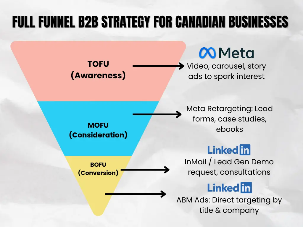 Full Funnel B2B Strategy for Canadian Businesses by Digital Marketing 401 Full Funnel B2B Strategy for Canadian Businesses by Digital Marketing 401 Agency Mississauga