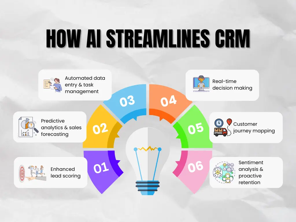 How AI Streamlines CRM by Digital Marketing 401