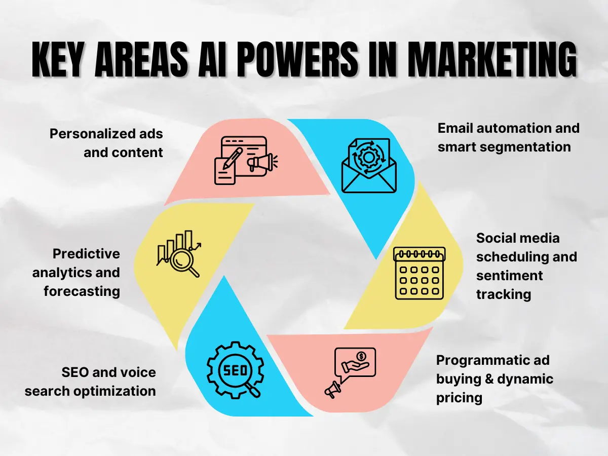 Key Areas AI Powers in Marketing